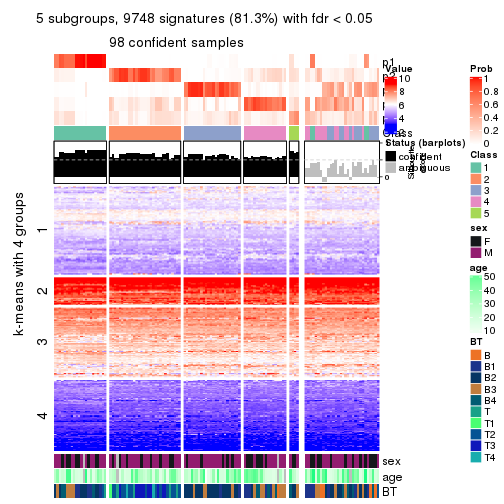 plot of chunk tab-MAD-hclust-get-signatures-no-scale-4