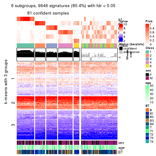 plot of chunk tab-MAD-hclust-get-signatures-no-scale-5