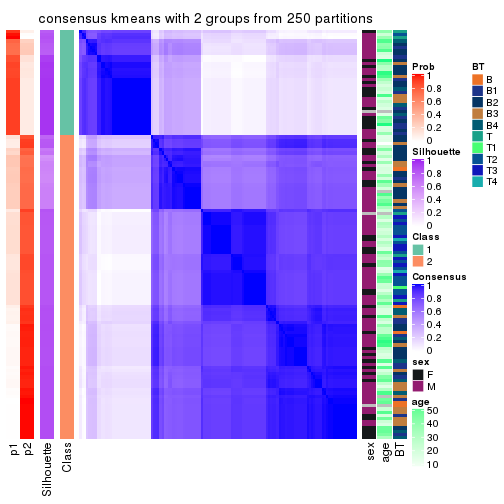 plot of chunk tab-MAD-kmeans-consensus-heatmap-1