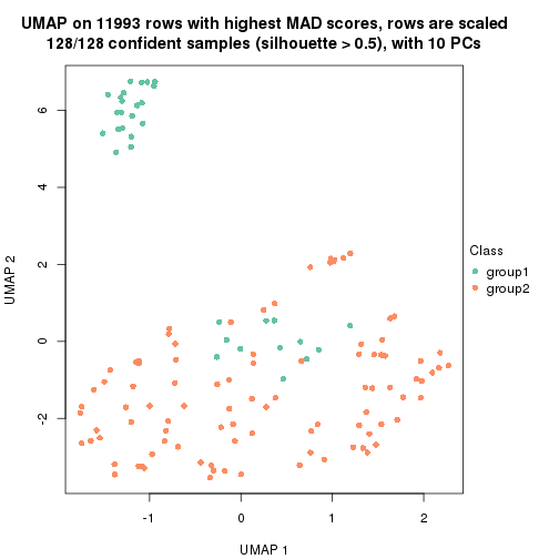 plot of chunk tab-MAD-kmeans-dimension-reduction-1