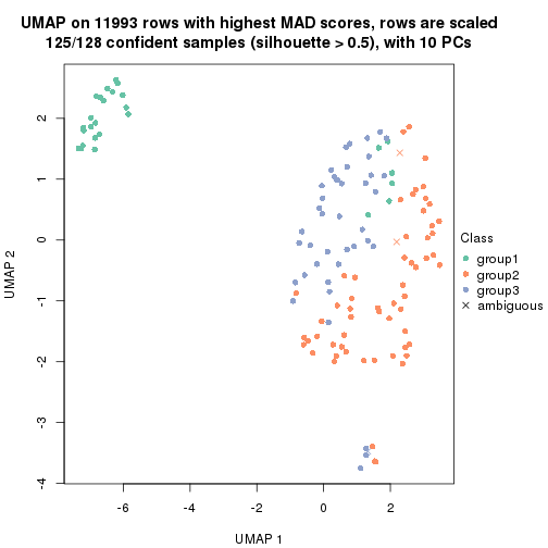 plot of chunk tab-MAD-kmeans-dimension-reduction-2