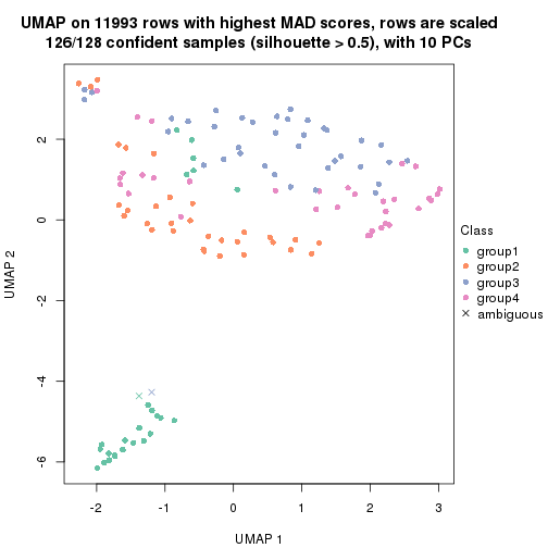 plot of chunk tab-MAD-kmeans-dimension-reduction-3