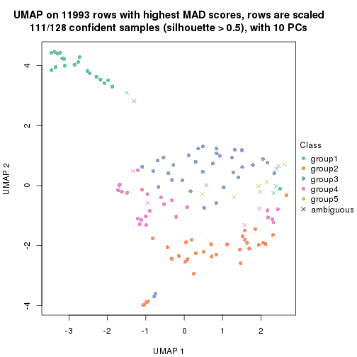 plot of chunk tab-MAD-kmeans-dimension-reduction-4