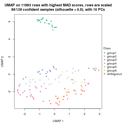 plot of chunk tab-MAD-kmeans-dimension-reduction-5