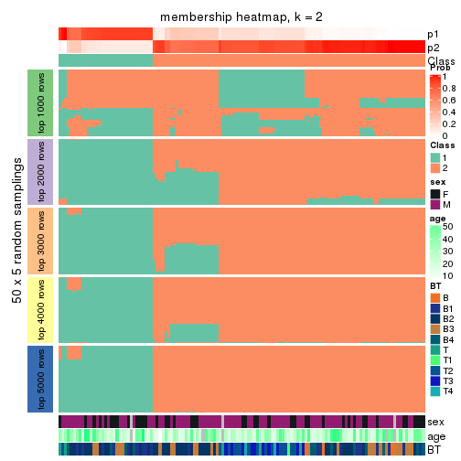 plot of chunk tab-MAD-kmeans-membership-heatmap-1