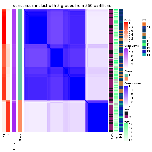 plot of chunk tab-MAD-mclust-consensus-heatmap-1