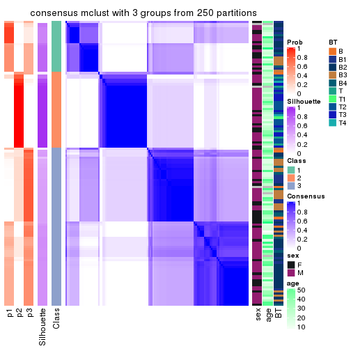 plot of chunk tab-MAD-mclust-consensus-heatmap-2