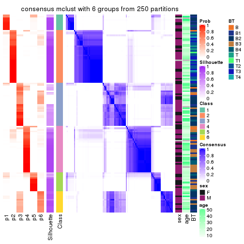 plot of chunk tab-MAD-mclust-consensus-heatmap-5