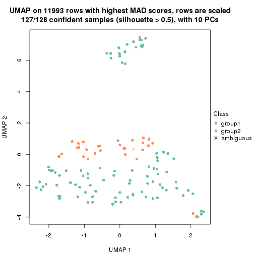 plot of chunk tab-MAD-mclust-dimension-reduction-1