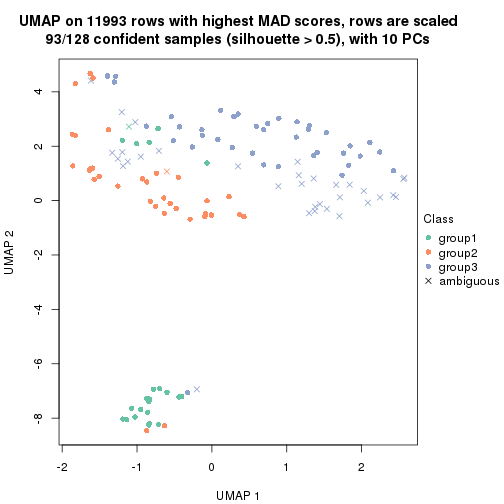 plot of chunk tab-MAD-mclust-dimension-reduction-2