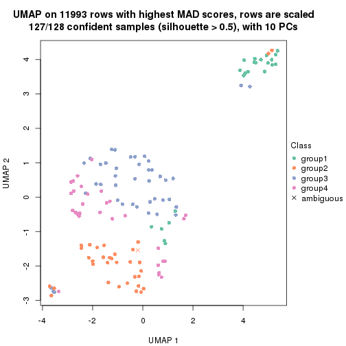 plot of chunk tab-MAD-mclust-dimension-reduction-3