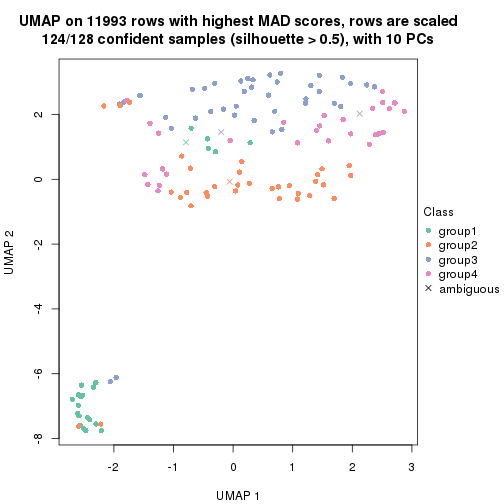 plot of chunk tab-MAD-mclust-dimension-reduction-4