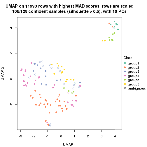 plot of chunk tab-MAD-mclust-dimension-reduction-5