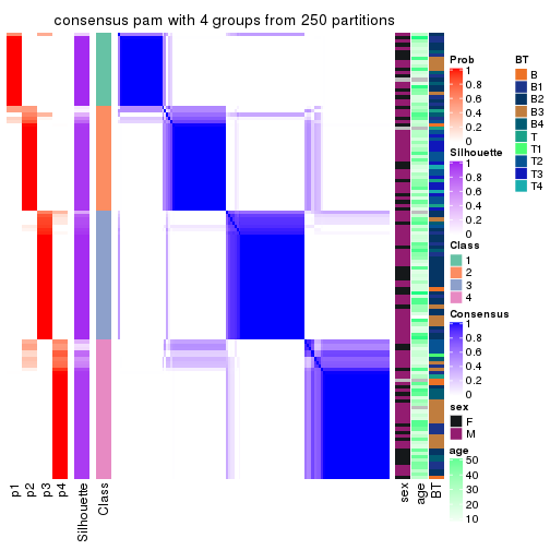 plot of chunk tab-MAD-pam-consensus-heatmap-3