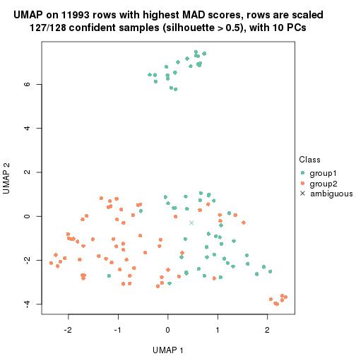 plot of chunk tab-MAD-pam-dimension-reduction-1