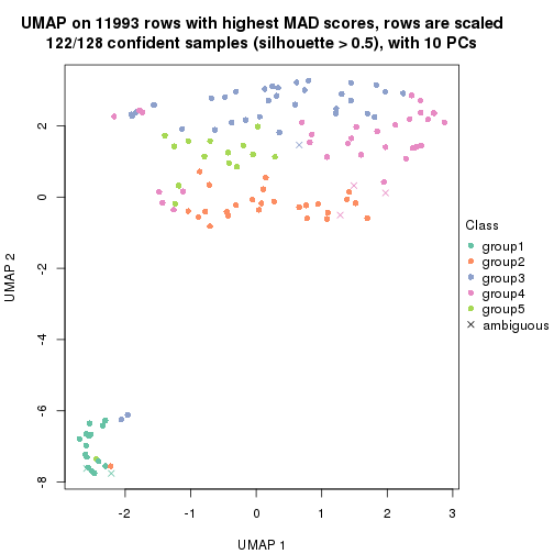 plot of chunk tab-MAD-pam-dimension-reduction-4