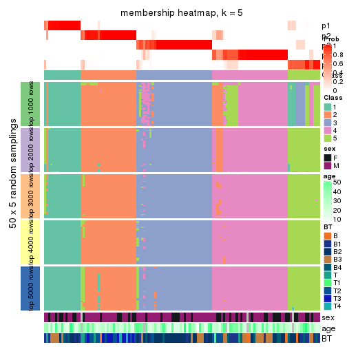 plot of chunk tab-MAD-pam-membership-heatmap-4