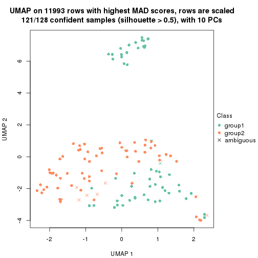 plot of chunk tab-MAD-skmeans-dimension-reduction-1