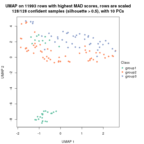 plot of chunk tab-MAD-skmeans-dimension-reduction-2