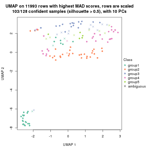 plot of chunk tab-MAD-skmeans-dimension-reduction-4