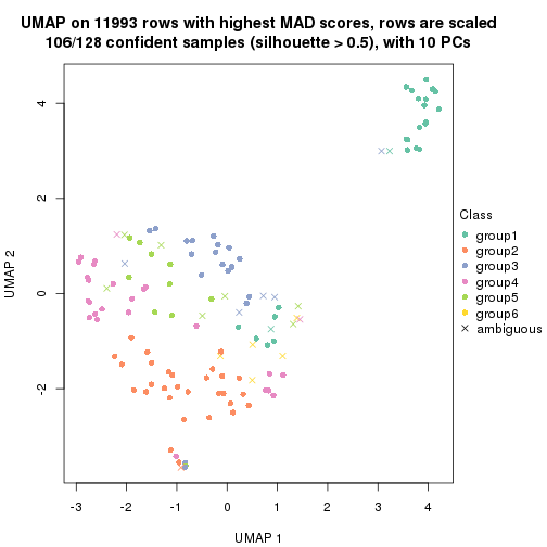 plot of chunk tab-MAD-skmeans-dimension-reduction-5