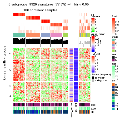 plot of chunk tab-MAD-skmeans-get-signatures-5