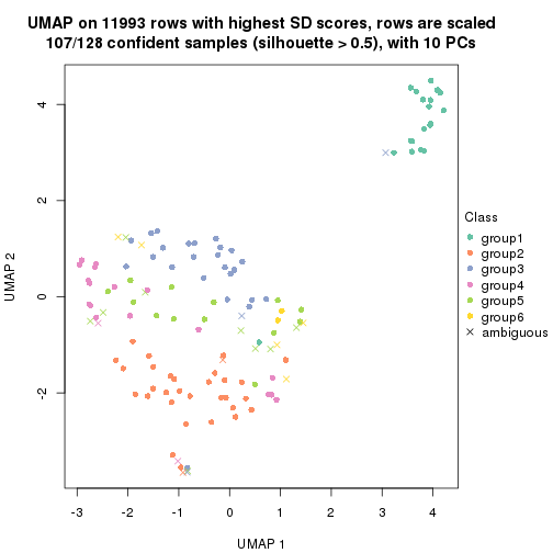 plot of chunk tab-SD-NMF-dimension-reduction-5