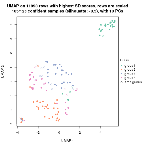 plot of chunk tab-SD-hclust-dimension-reduction-3