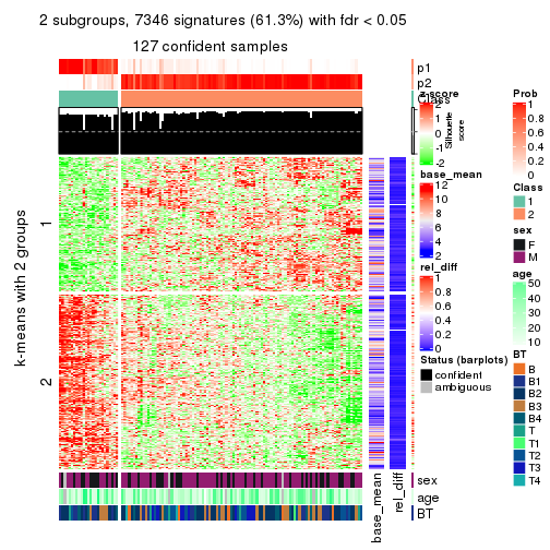 plot of chunk tab-SD-hclust-get-signatures-1