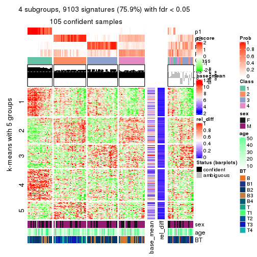 plot of chunk tab-SD-hclust-get-signatures-3