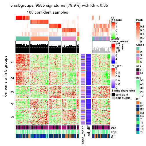 plot of chunk tab-SD-hclust-get-signatures-4