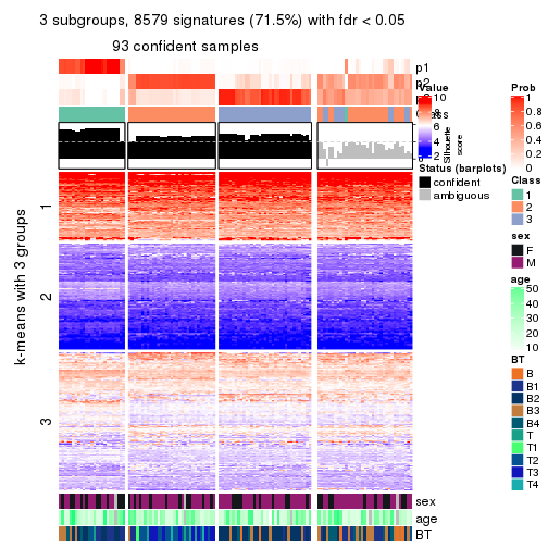 plot of chunk tab-SD-hclust-get-signatures-no-scale-2