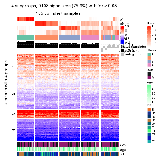 plot of chunk tab-SD-hclust-get-signatures-no-scale-3