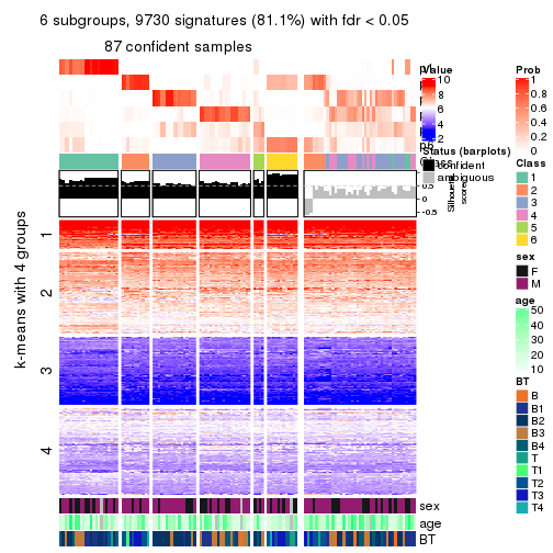 plot of chunk tab-SD-hclust-get-signatures-no-scale-5