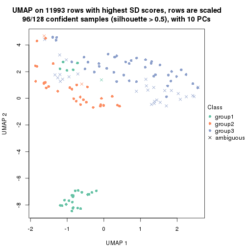 plot of chunk tab-SD-kmeans-dimension-reduction-2