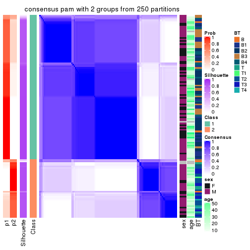 plot of chunk tab-SD-pam-consensus-heatmap-1