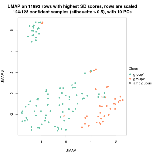 plot of chunk tab-SD-pam-dimension-reduction-1