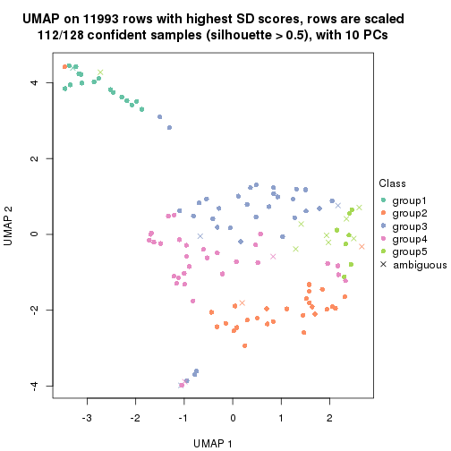 plot of chunk tab-SD-pam-dimension-reduction-4