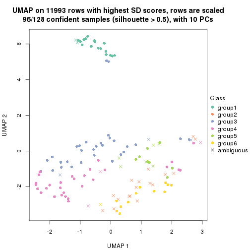 plot of chunk tab-SD-pam-dimension-reduction-5