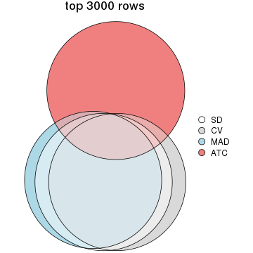 plot of chunk tab-top-rows-overlap-by-euler-3