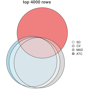 plot of chunk tab-top-rows-overlap-by-euler-4