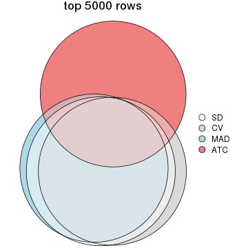 plot of chunk tab-top-rows-overlap-by-euler-5