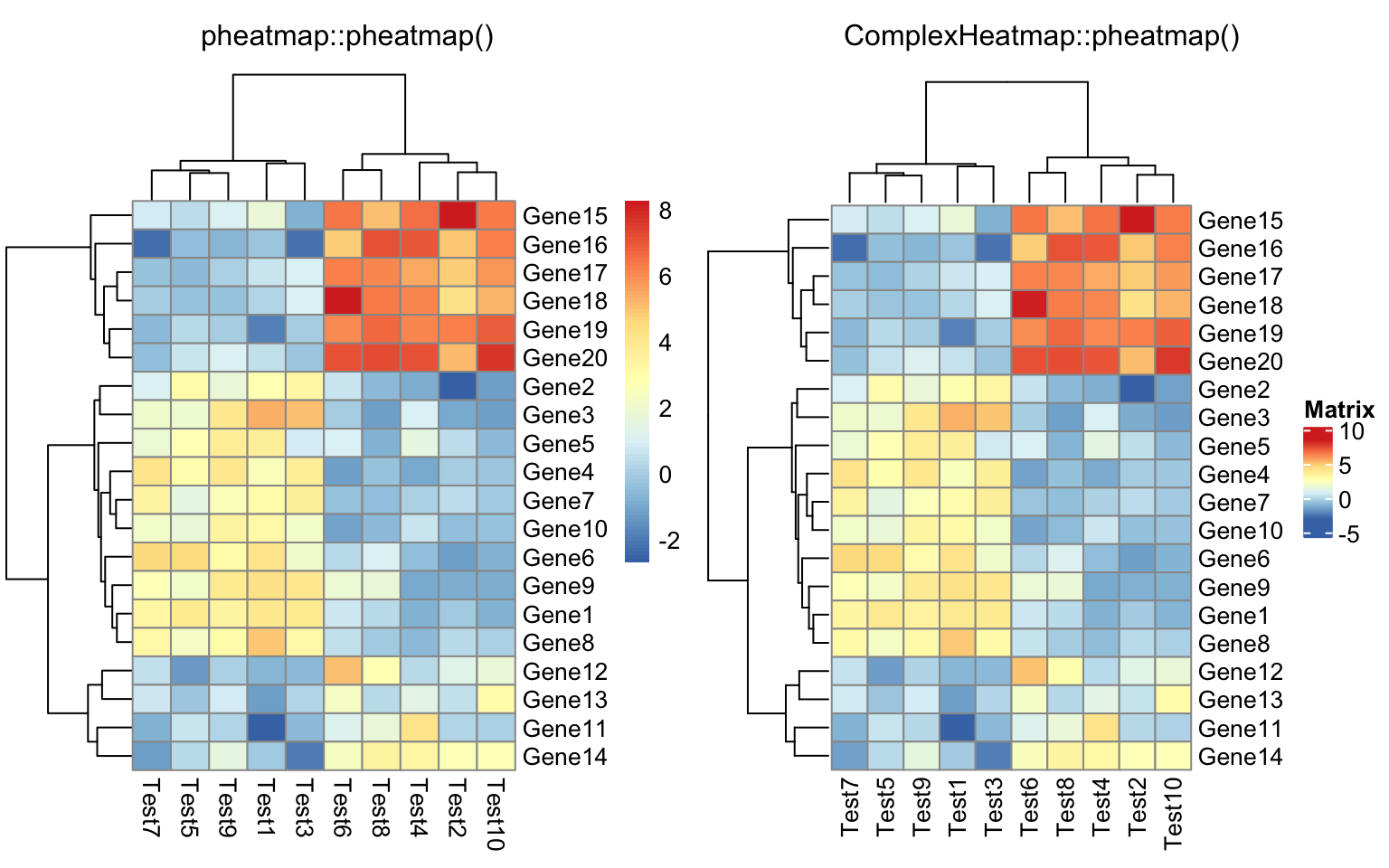 Difference Between Corrplot And Pheatmap Of Correlati