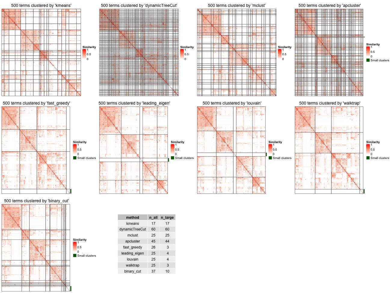 Figure 7. Compare clustering from different methods. Tiny clusters (size < 5) are merged into a separated cluster marked by a green line.