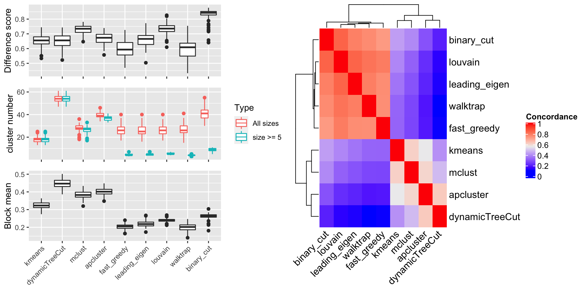 Figure 8. Compare metrics for different clustering methods, on randomly generated datasets.