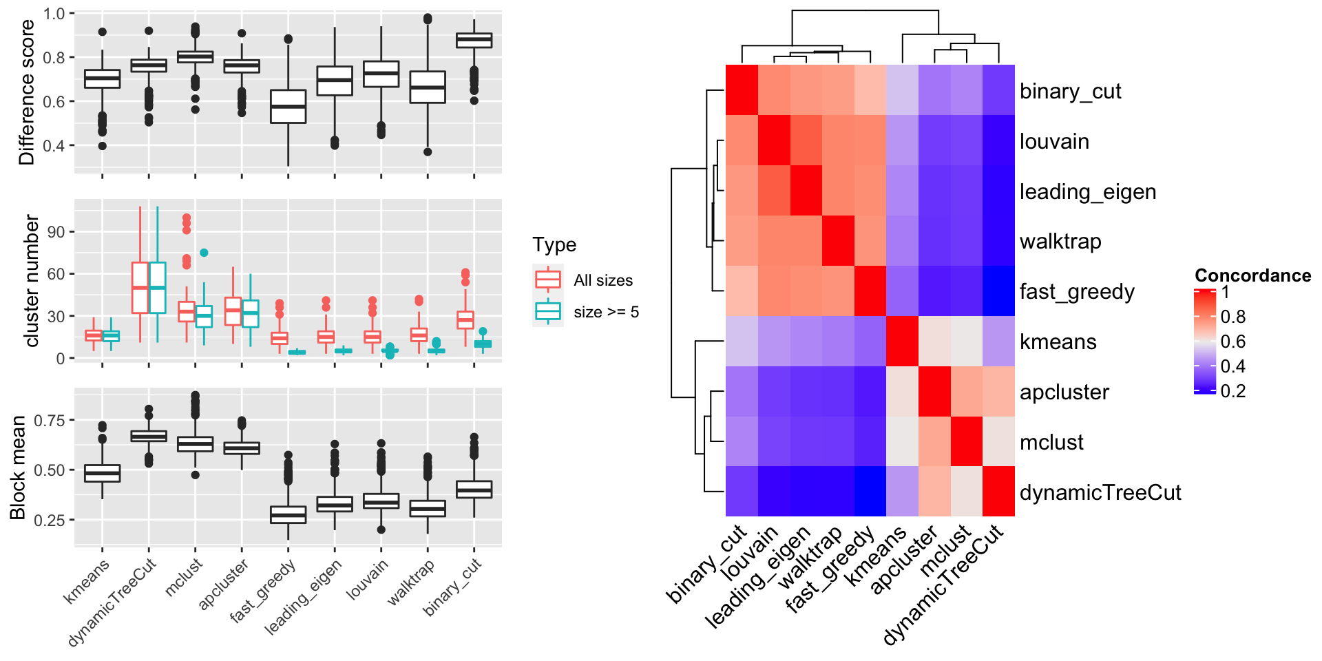 Figure 9. Compare metrics for different clustering methods, on real-world datasets.