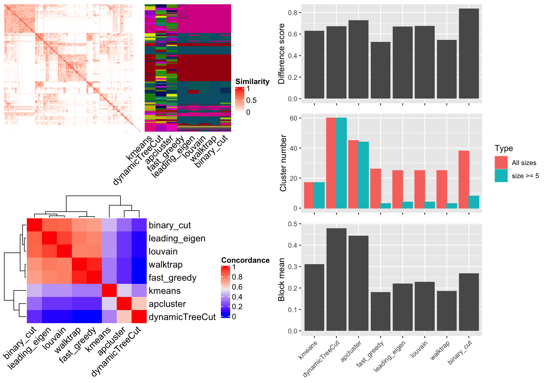 Figure 10. Compare different clustering methods.