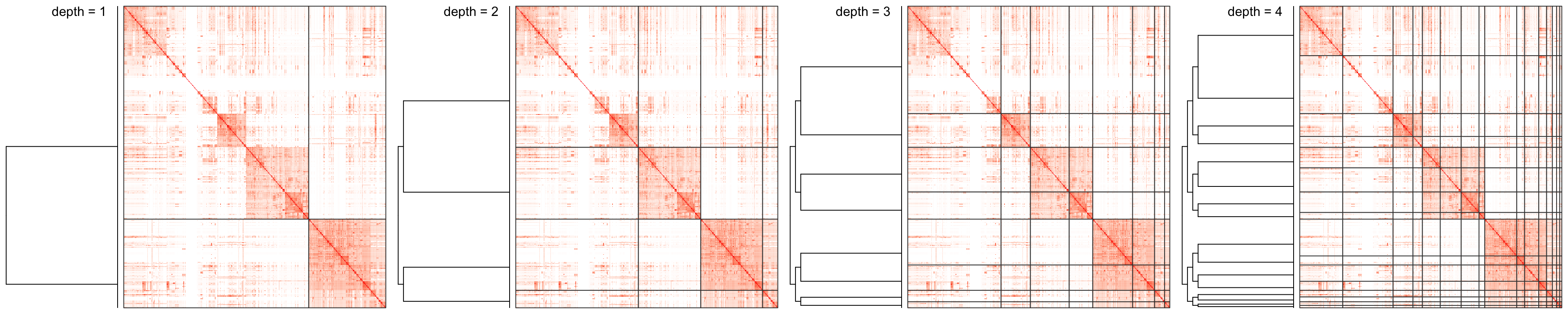 Figure 3. Process of binary clustering the similarity matrix. Only the first 4 iterations are shown.