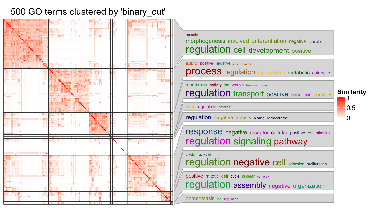 Figure 6. A clustering of GO terms with word clouds as the annotation.